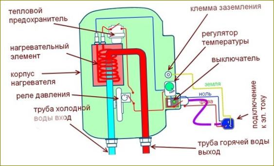 Srautinių elektrinių vandens šildytuvų konstrukcija