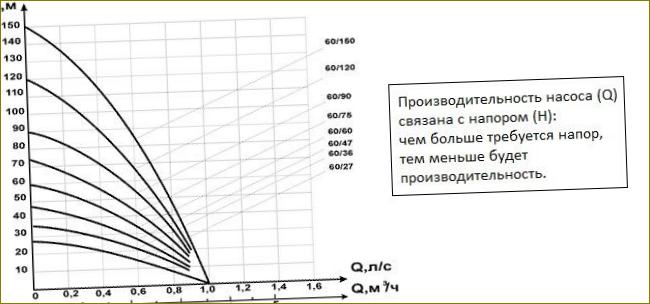 Siurblio duomenų lape pavaizduotas aukščio ir našumo santykis