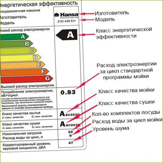 Ant kiekvienos indaplovės pritvirtinta etiketė, kurioje nurodyta energijos vartojimo efektyvumo klasė ir kita informacija apie prietaisą