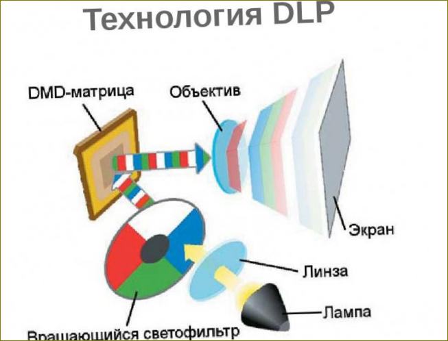 DLP technologija