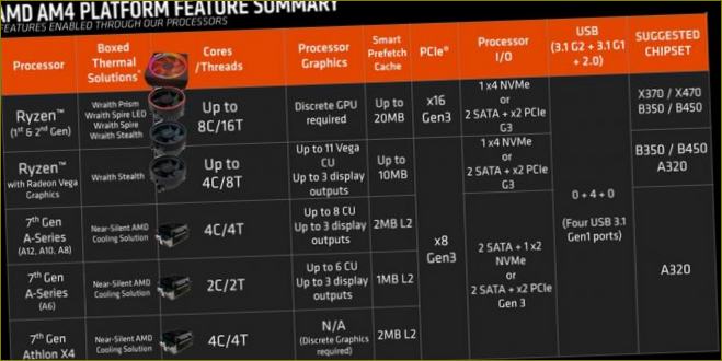 AMD procesoriaus mikroschemų rinkinys vs mikroschemų rinkinys