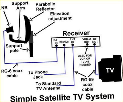 palydovinės televizijos įrengimas